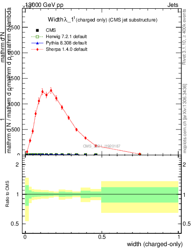 Plot of j.width.c in 13000 GeV pp collisions