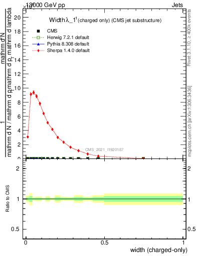 Plot of j.width.c in 13000 GeV pp collisions