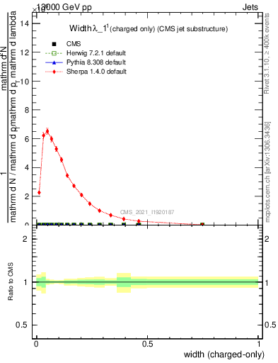 Plot of j.width.c in 13000 GeV pp collisions