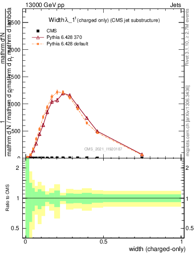 Plot of j.width.c in 13000 GeV pp collisions