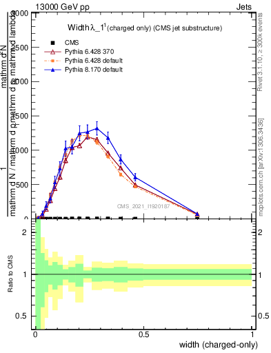Plot of j.width.c in 13000 GeV pp collisions