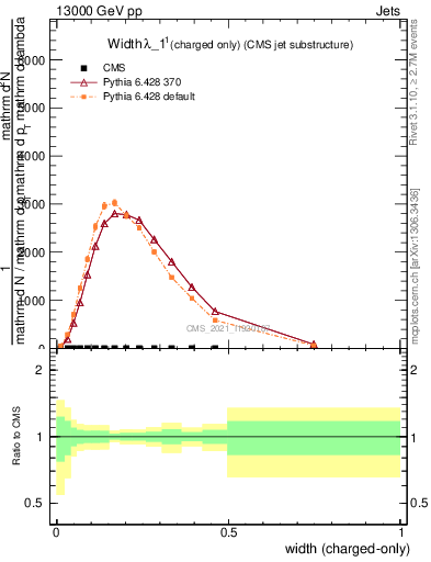Plot of j.width.c in 13000 GeV pp collisions