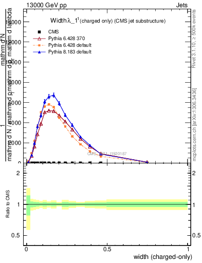 Plot of j.width.c in 13000 GeV pp collisions