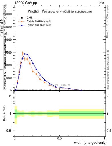 Plot of j.width.c in 13000 GeV pp collisions
