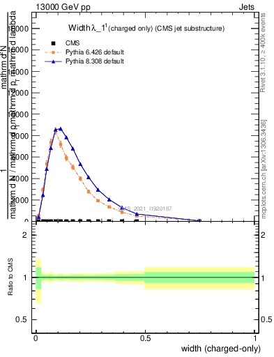 Plot of j.width.c in 13000 GeV pp collisions