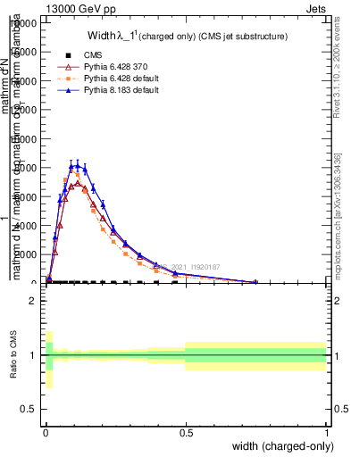Plot of j.width.c in 13000 GeV pp collisions