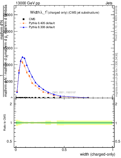 Plot of j.width.c in 13000 GeV pp collisions