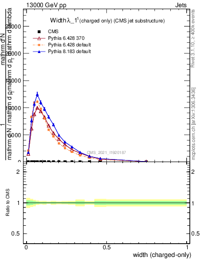 Plot of j.width.c in 13000 GeV pp collisions