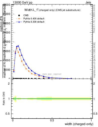 Plot of j.width.c in 13000 GeV pp collisions
