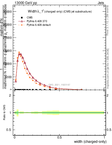 Plot of j.width.c in 13000 GeV pp collisions
