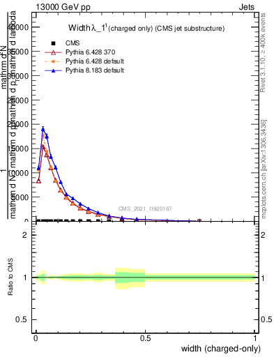 Plot of j.width.c in 13000 GeV pp collisions