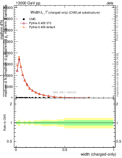 Plot of j.width.c in 13000 GeV pp collisions