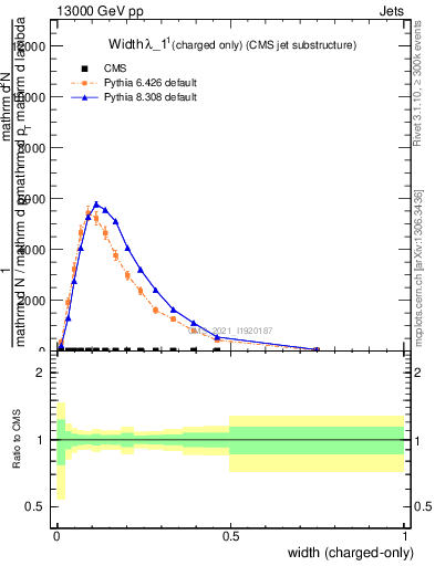 Plot of j.width.c in 13000 GeV pp collisions
