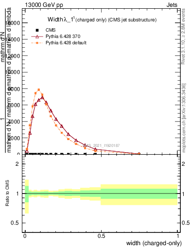 Plot of j.width.c in 13000 GeV pp collisions