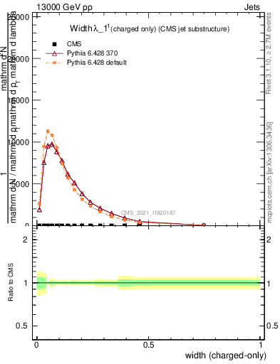 Plot of j.width.c in 13000 GeV pp collisions