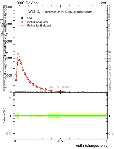 Plot of j.width.c in 13000 GeV pp collisions