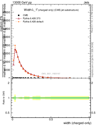 Plot of j.width.c in 13000 GeV pp collisions