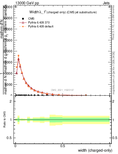 Plot of j.width.c in 13000 GeV pp collisions