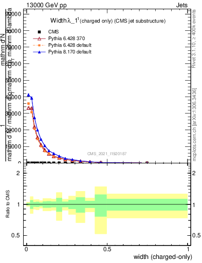 Plot of j.width.c in 13000 GeV pp collisions