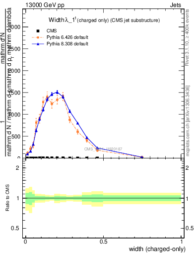 Plot of j.width.c in 13000 GeV pp collisions