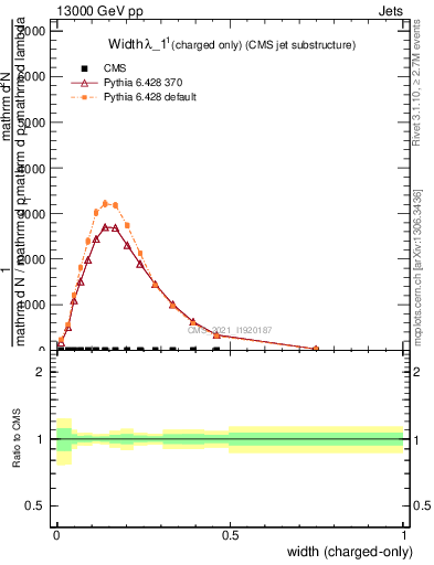 Plot of j.width.c in 13000 GeV pp collisions