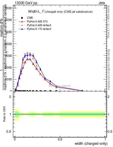 Plot of j.width.c in 13000 GeV pp collisions