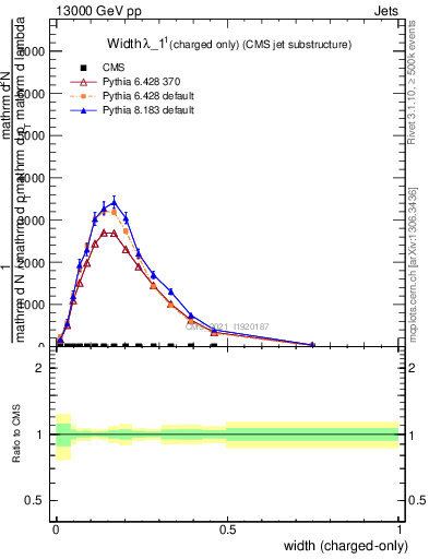 Plot of j.width.c in 13000 GeV pp collisions
