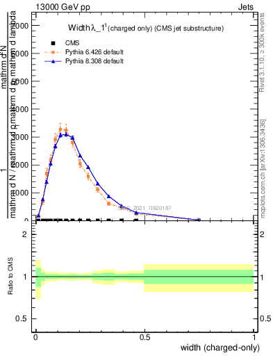 Plot of j.width.c in 13000 GeV pp collisions