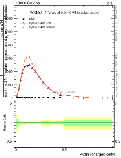 Plot of j.width.c in 13000 GeV pp collisions