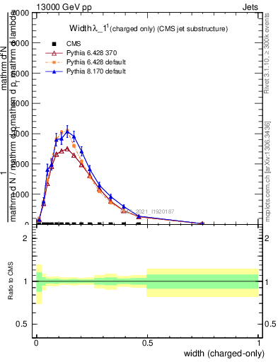 Plot of j.width.c in 13000 GeV pp collisions