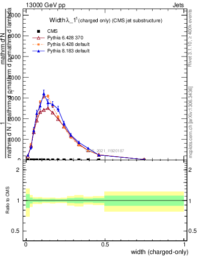 Plot of j.width.c in 13000 GeV pp collisions