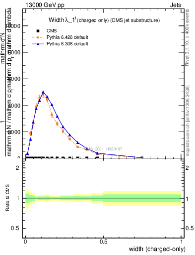 Plot of j.width.c in 13000 GeV pp collisions
