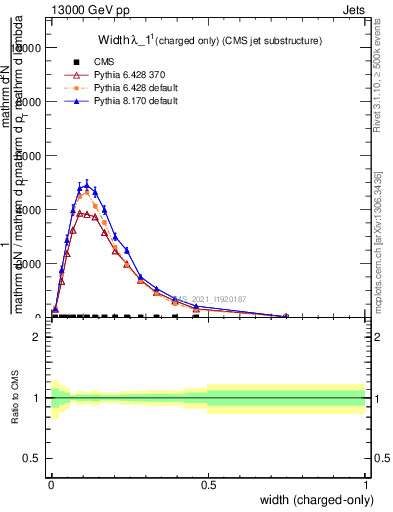Plot of j.width.c in 13000 GeV pp collisions