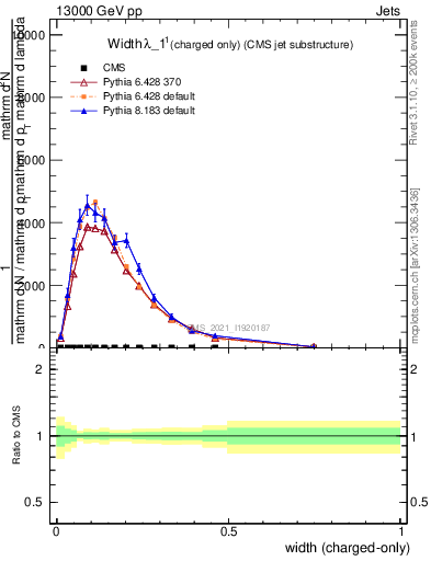 Plot of j.width.c in 13000 GeV pp collisions