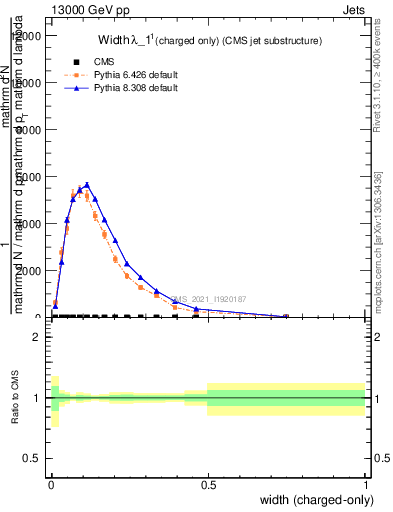 Plot of j.width.c in 13000 GeV pp collisions