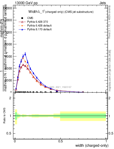 Plot of j.width.c in 13000 GeV pp collisions