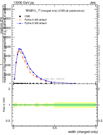 Plot of j.width.c in 13000 GeV pp collisions