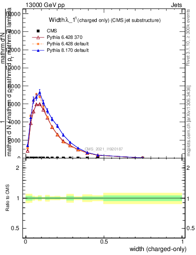 Plot of j.width.c in 13000 GeV pp collisions