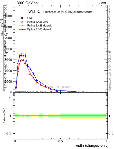 Plot of j.width.c in 13000 GeV pp collisions