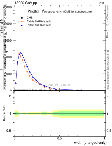 Plot of j.width.c in 13000 GeV pp collisions