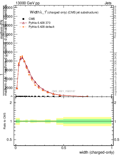 Plot of j.width.c in 13000 GeV pp collisions