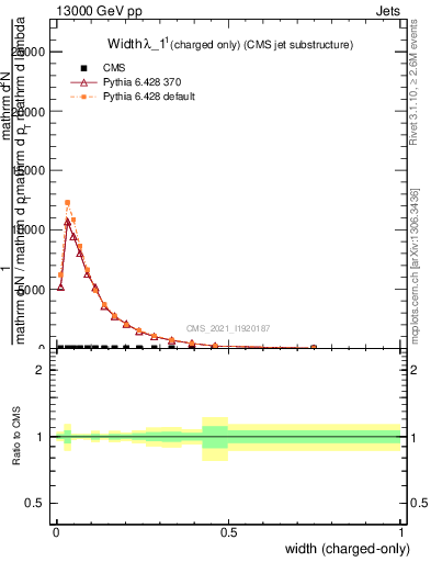 Plot of j.width.c in 13000 GeV pp collisions