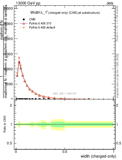 Plot of j.width.c in 13000 GeV pp collisions