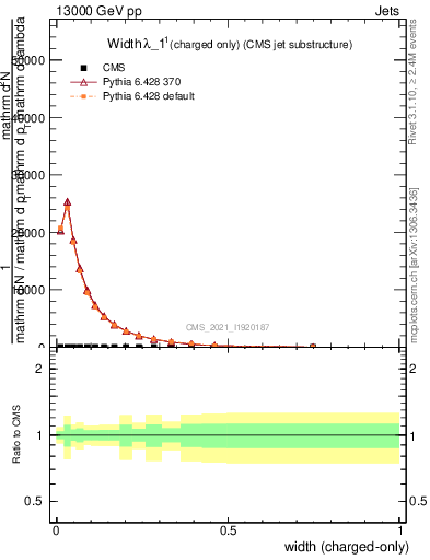 Plot of j.width.c in 13000 GeV pp collisions