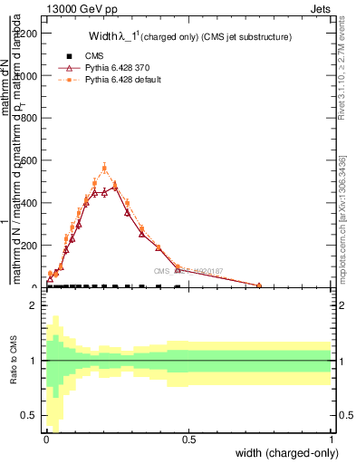 Plot of j.width.c in 13000 GeV pp collisions