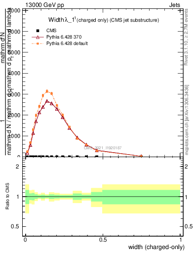 Plot of j.width.c in 13000 GeV pp collisions