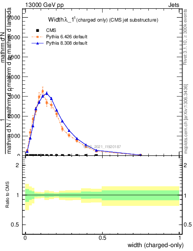 Plot of j.width.c in 13000 GeV pp collisions