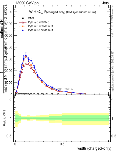 Plot of j.width.c in 13000 GeV pp collisions