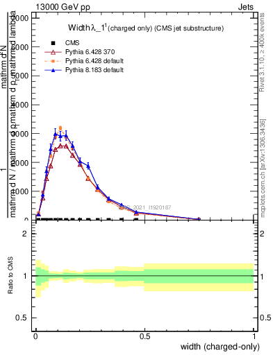 Plot of j.width.c in 13000 GeV pp collisions