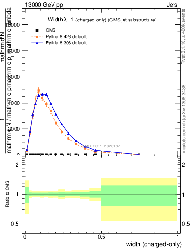 Plot of j.width.c in 13000 GeV pp collisions